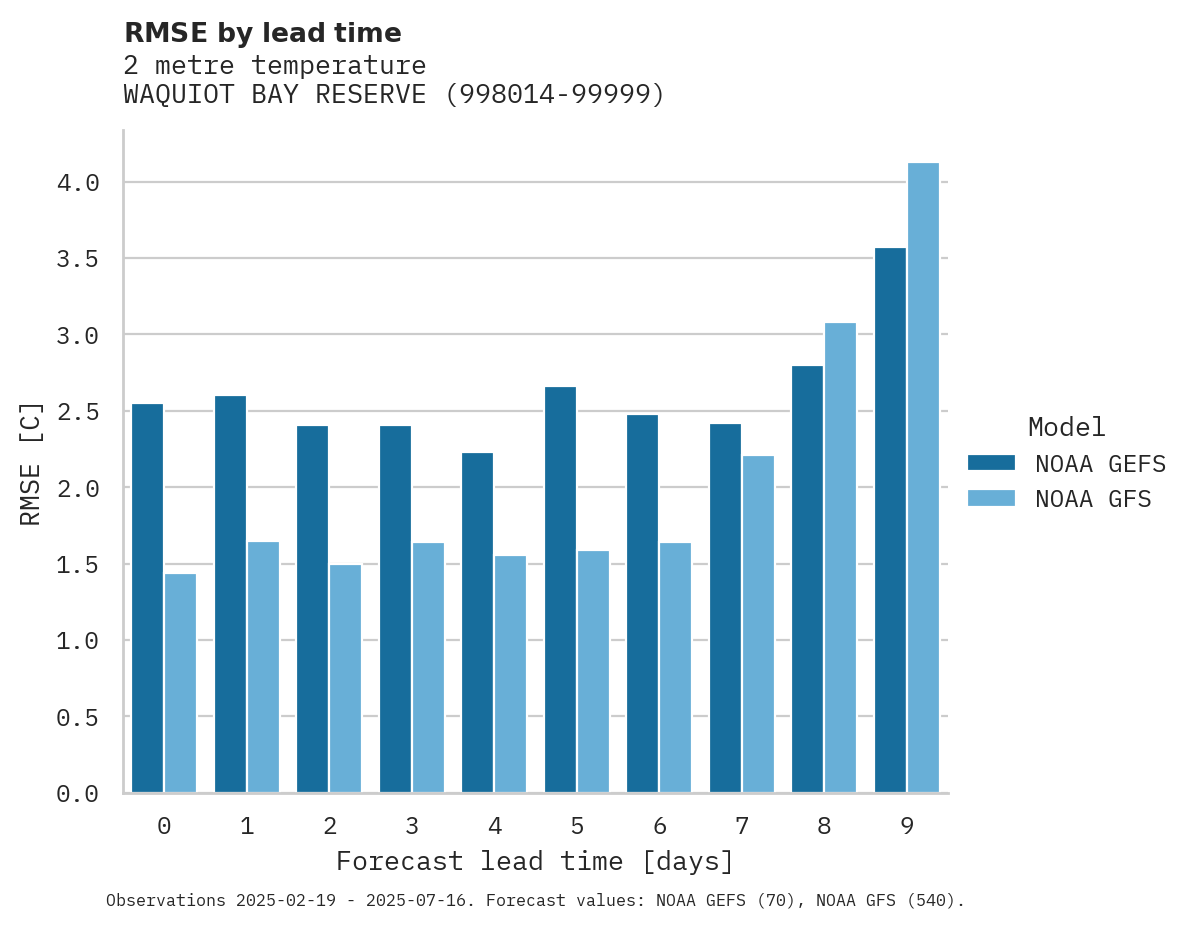 Temperature RMSE by lead time for WAQUIOT BAY RESERVE