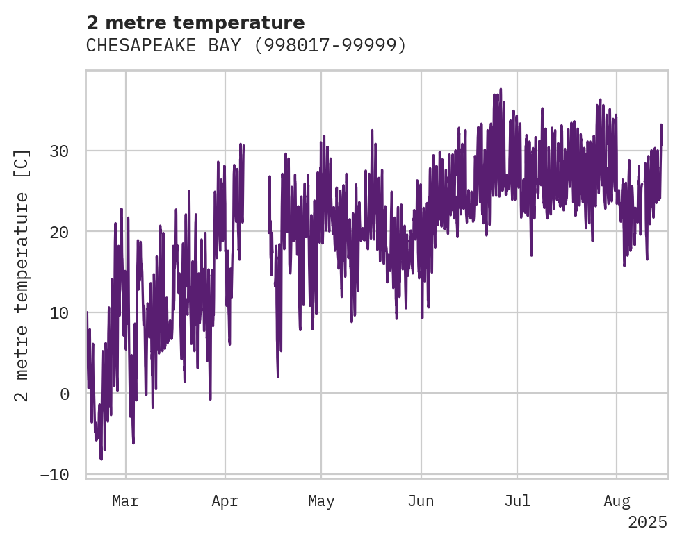 Temperature obs for CHESAPEAKE BAY