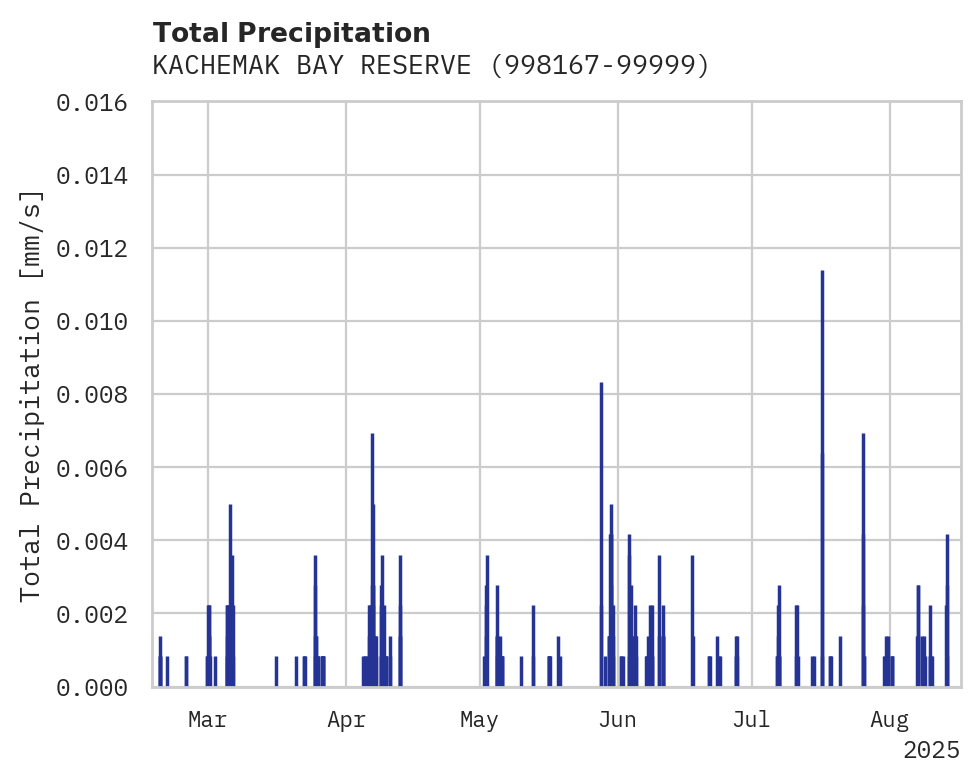 Precipitation obs for KACHEMAK BAY RESERVE