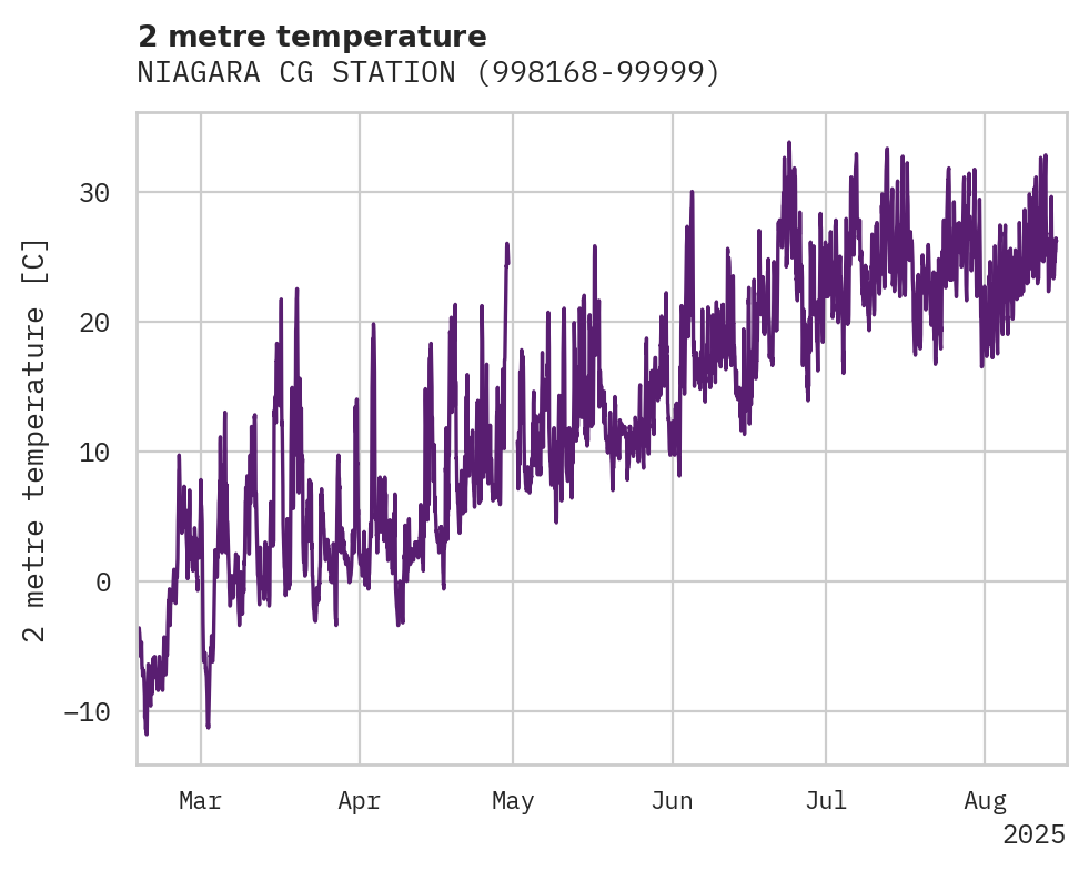 Temperature obs for NIAGARA CG STATION