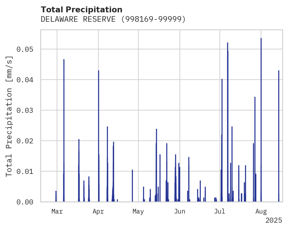 Precipitation obs for DELAWARE RESERVE