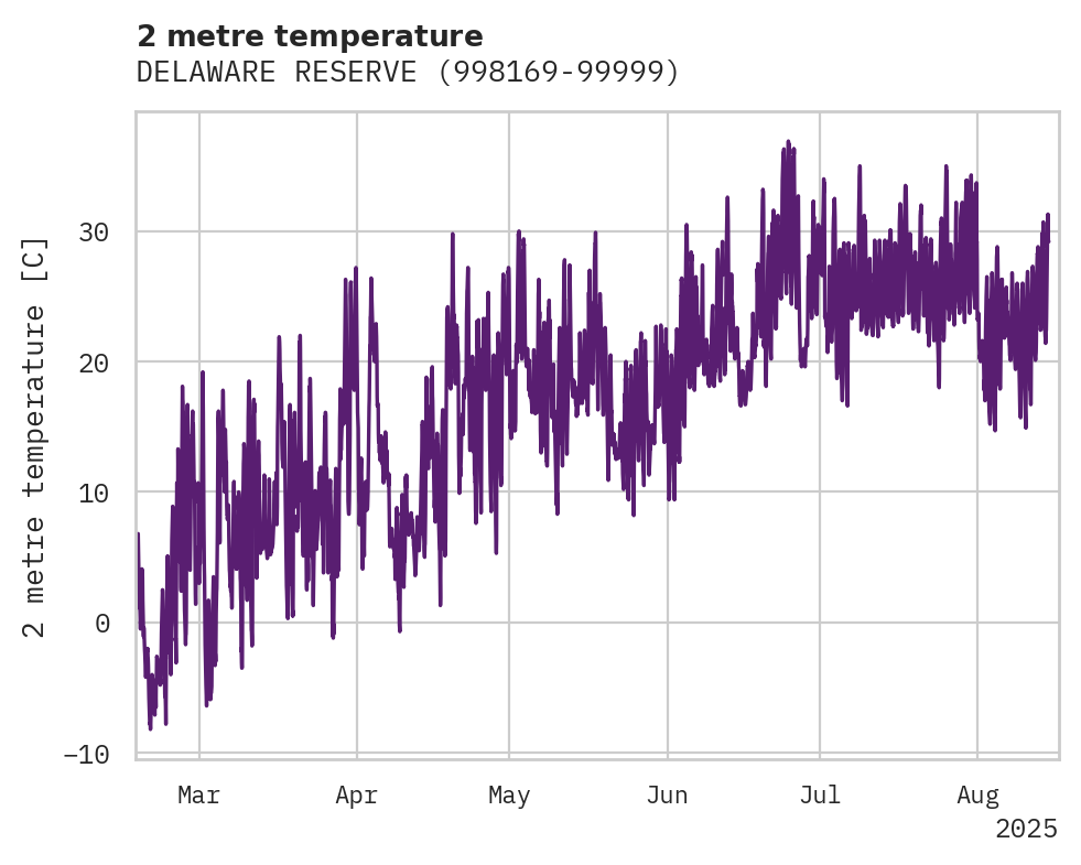 Temperature obs for DELAWARE RESERVE
