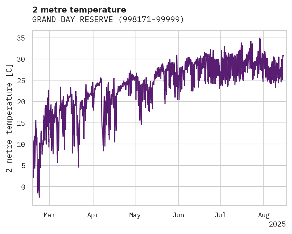Temperature obs for GRAND BAY RESERVE