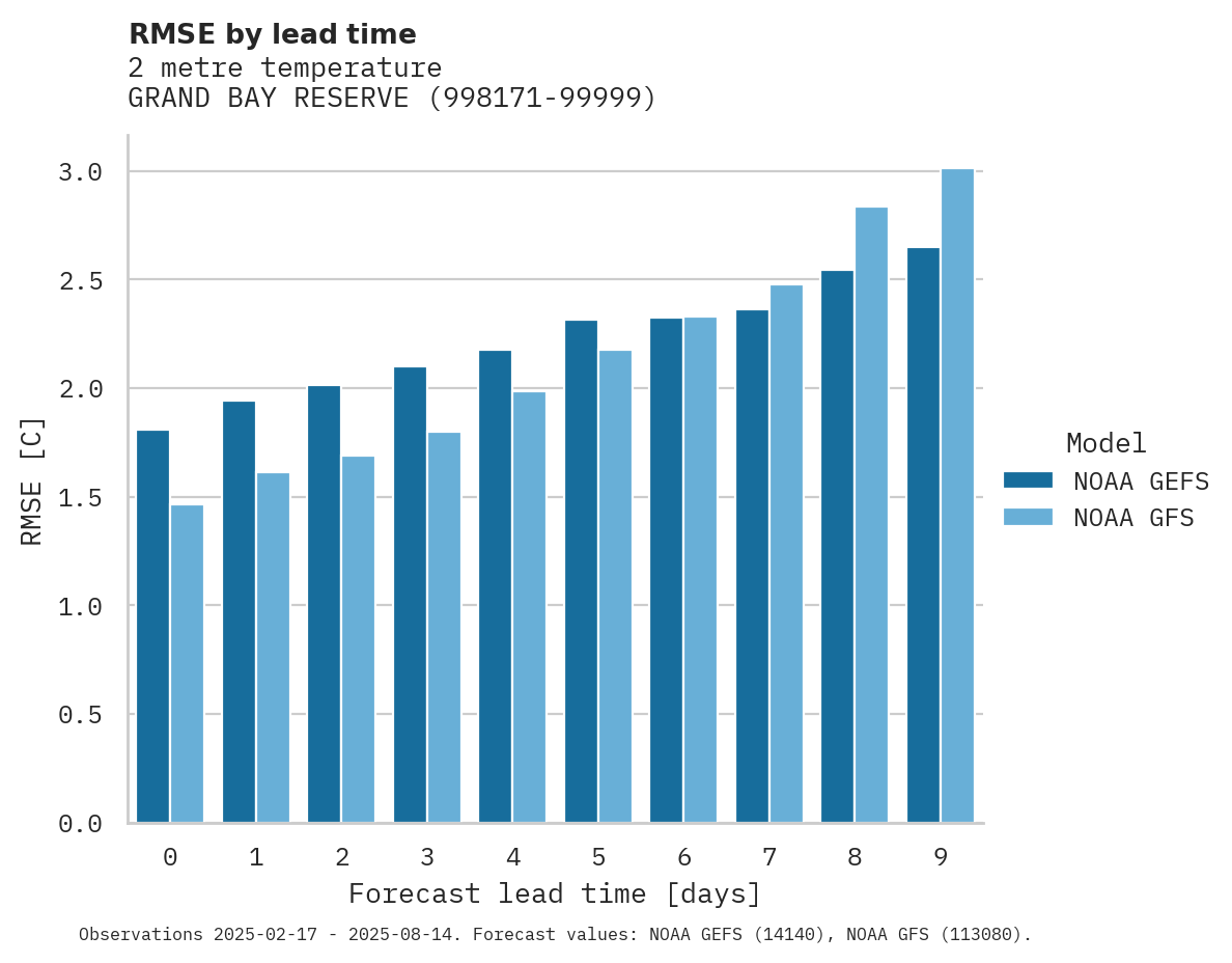 Temperature RMSE by lead time for GRAND BAY RESERVE