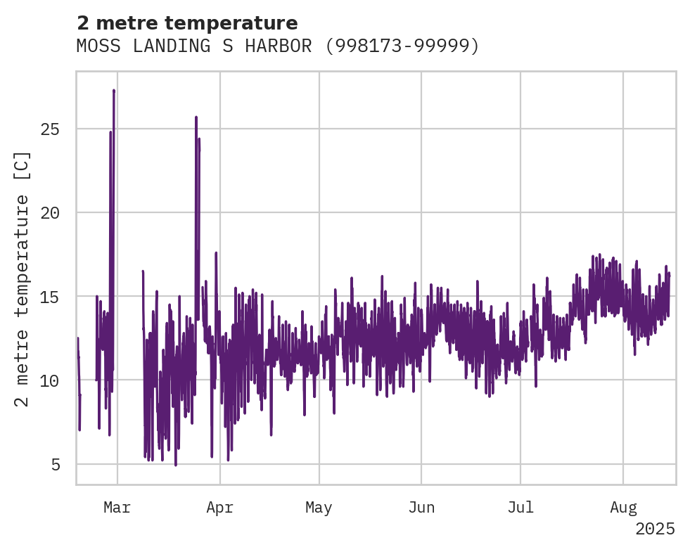 Temperature obs for MOSS LANDING S HARBOR