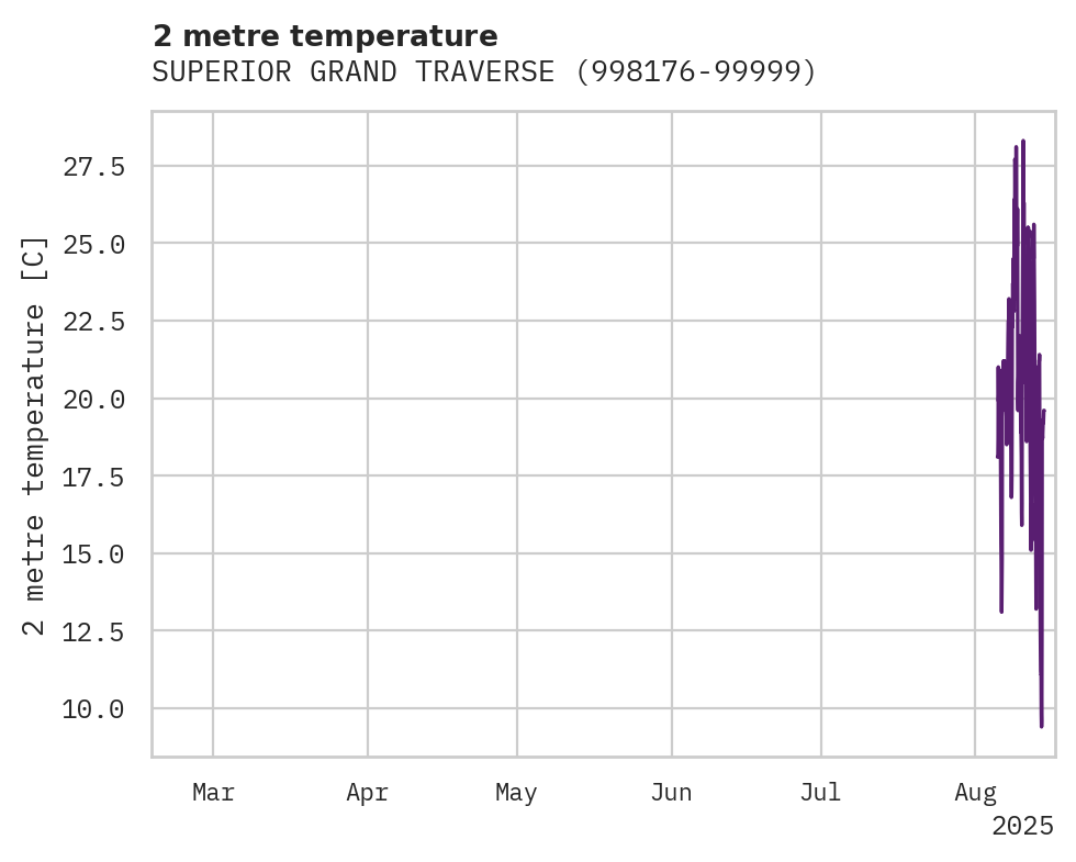 Temperature obs for SUPERIOR GRAND TRAVERSE BAY