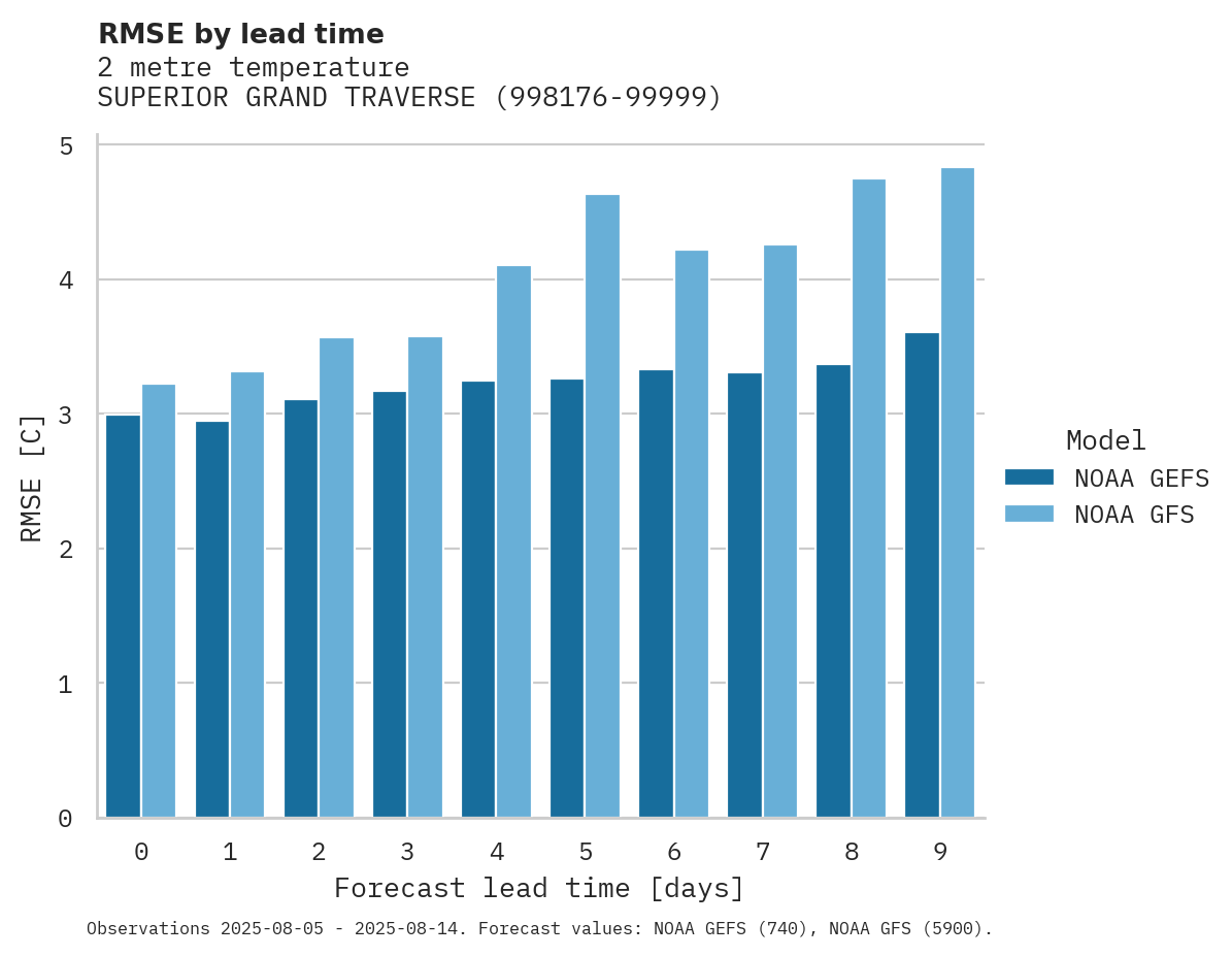 Temperature RMSE by lead time for SUPERIOR GRAND TRAVERSE BAY