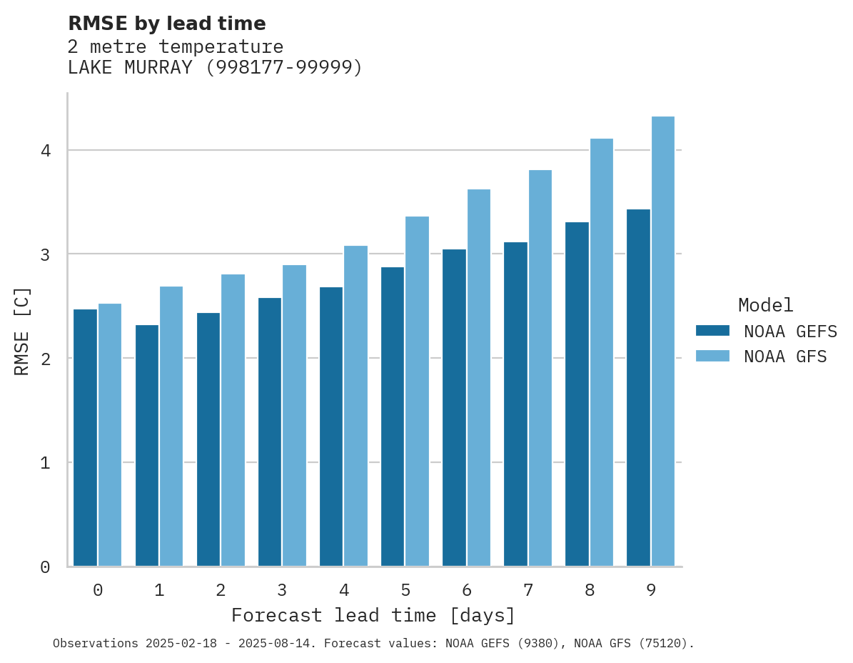 Temperature RMSE by lead time for LAKE MURRAY
