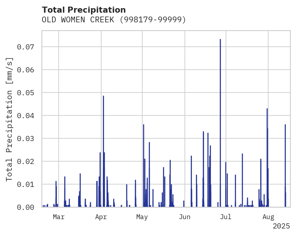 Precipitation obs for OLD WOMEN CREEK