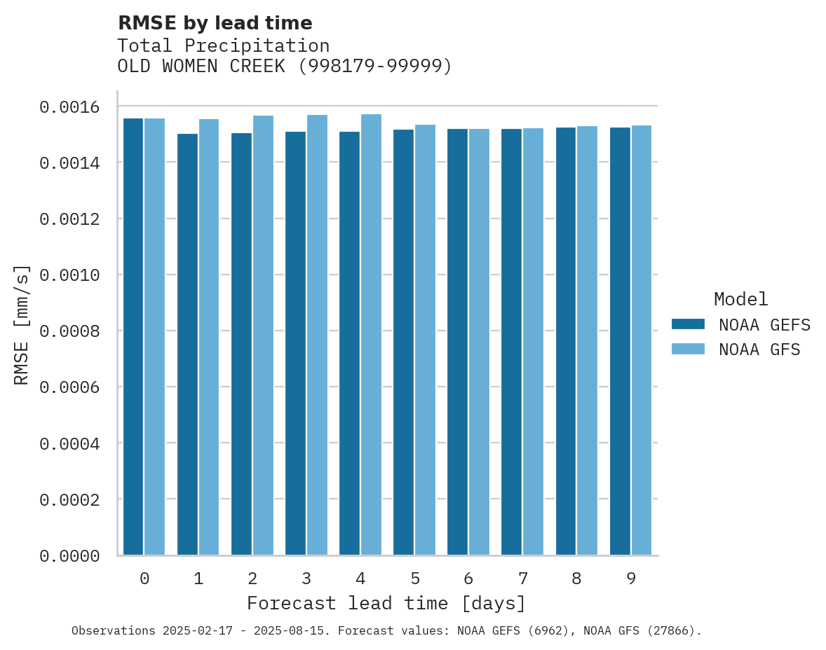 Precipitation RMSE by lead time for OLD WOMEN CREEK