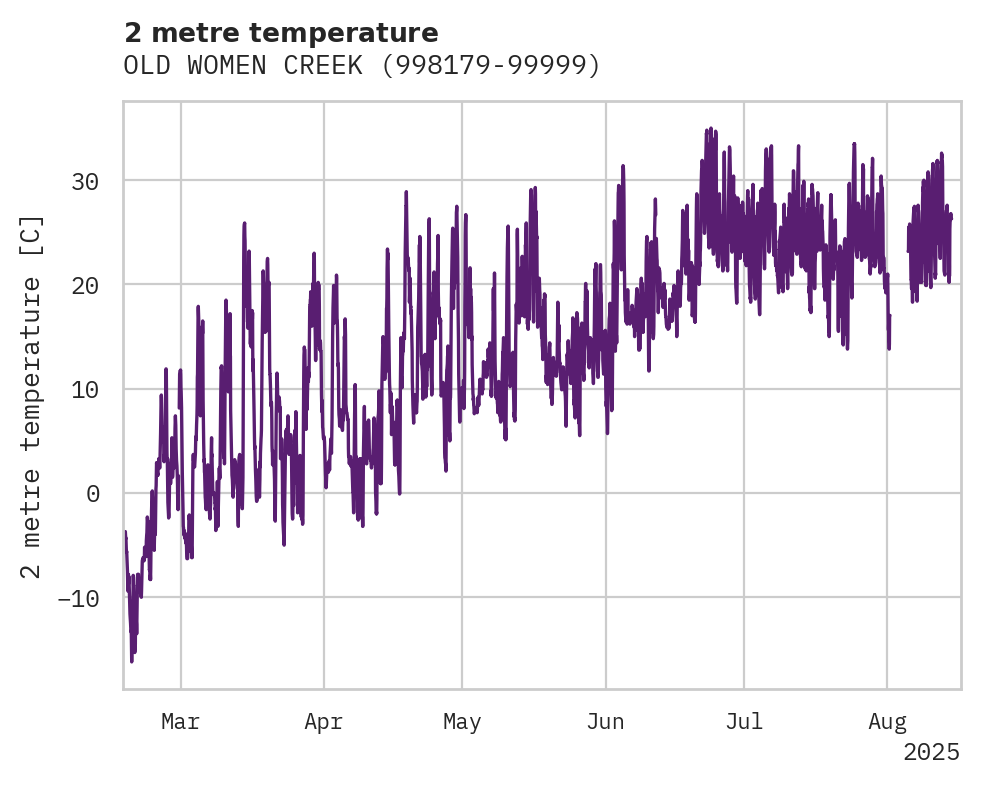 Temperature obs for OLD WOMEN CREEK