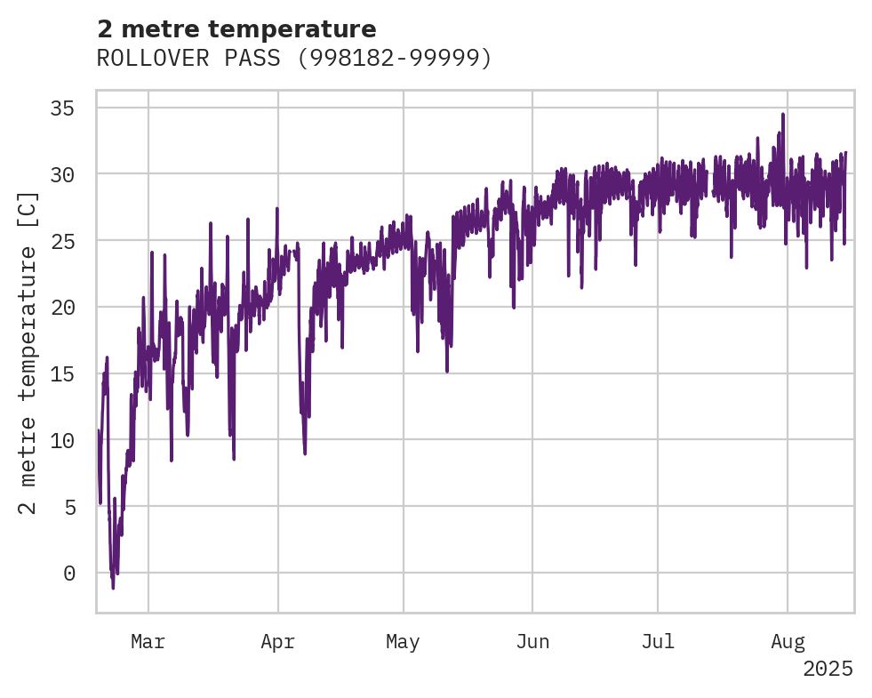 Temperature obs for ROLLOVER PASS