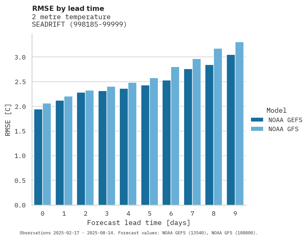 Temperature RMSE by lead time for SEADRIFT