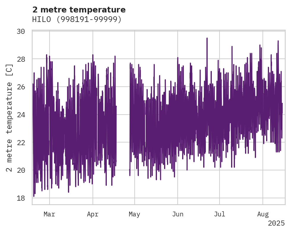 Temperature obs for HILO