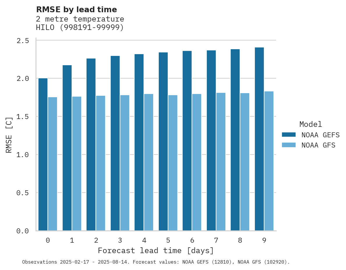 Temperature RMSE by lead time for HILO