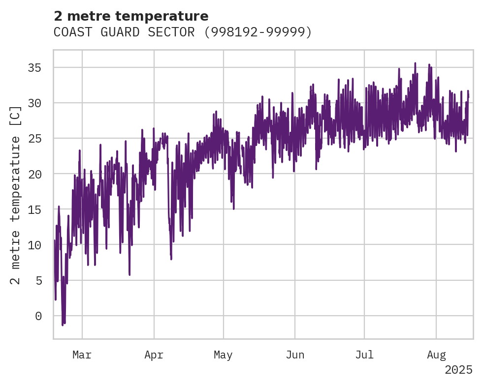 Temperature obs for COAST GUARD SECT
