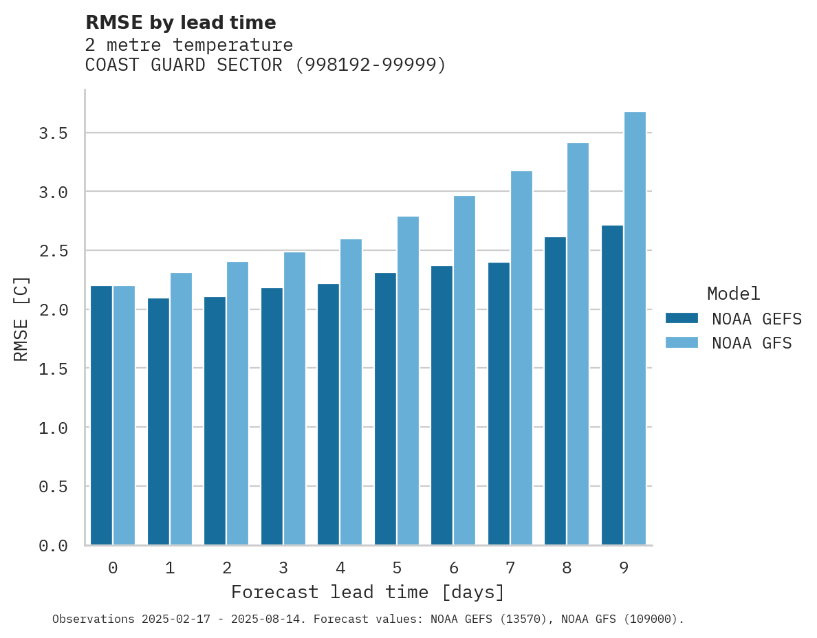 Temperature RMSE by lead time for COAST GUARD SECT