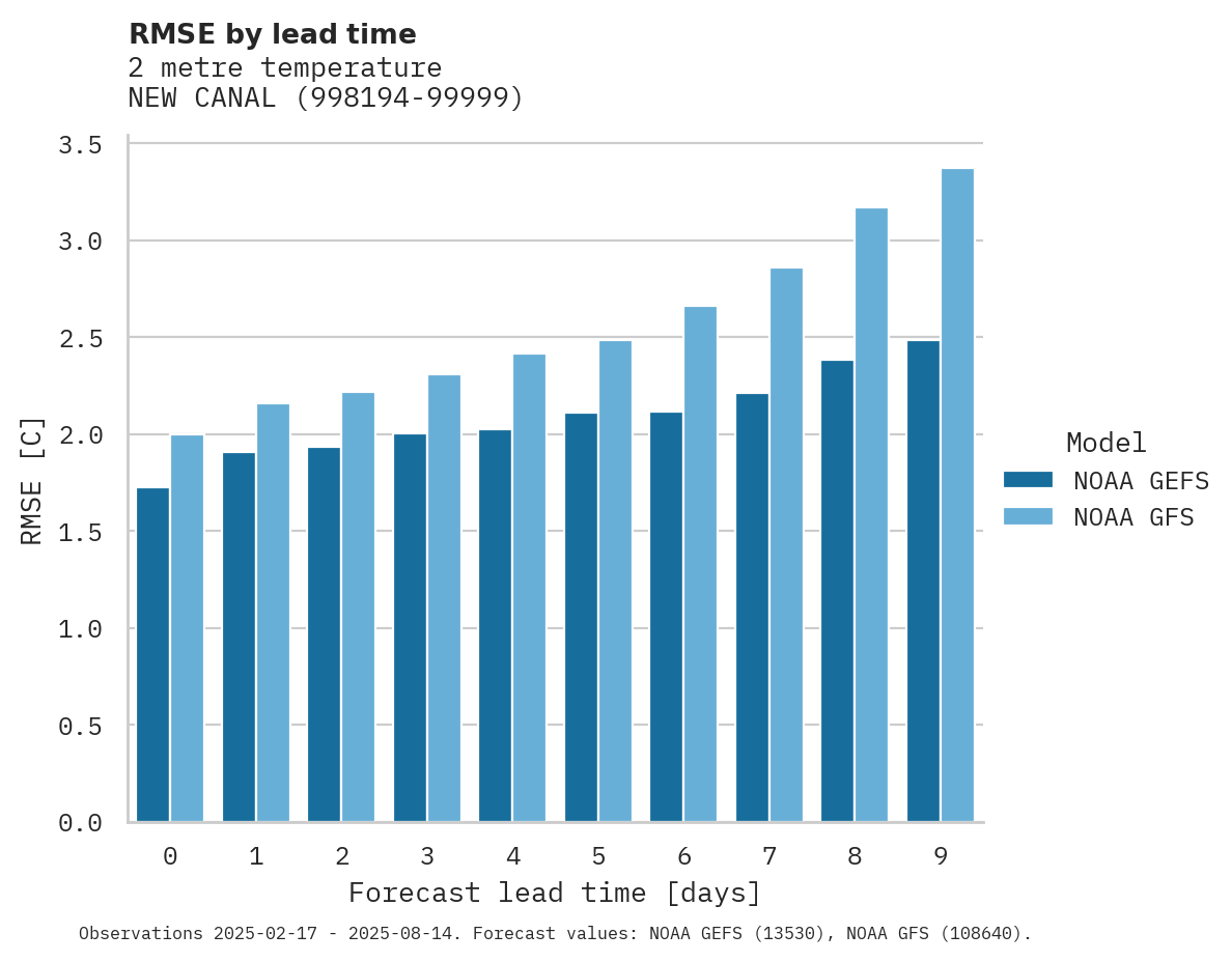 Temperature RMSE by lead time for NEW CANAL