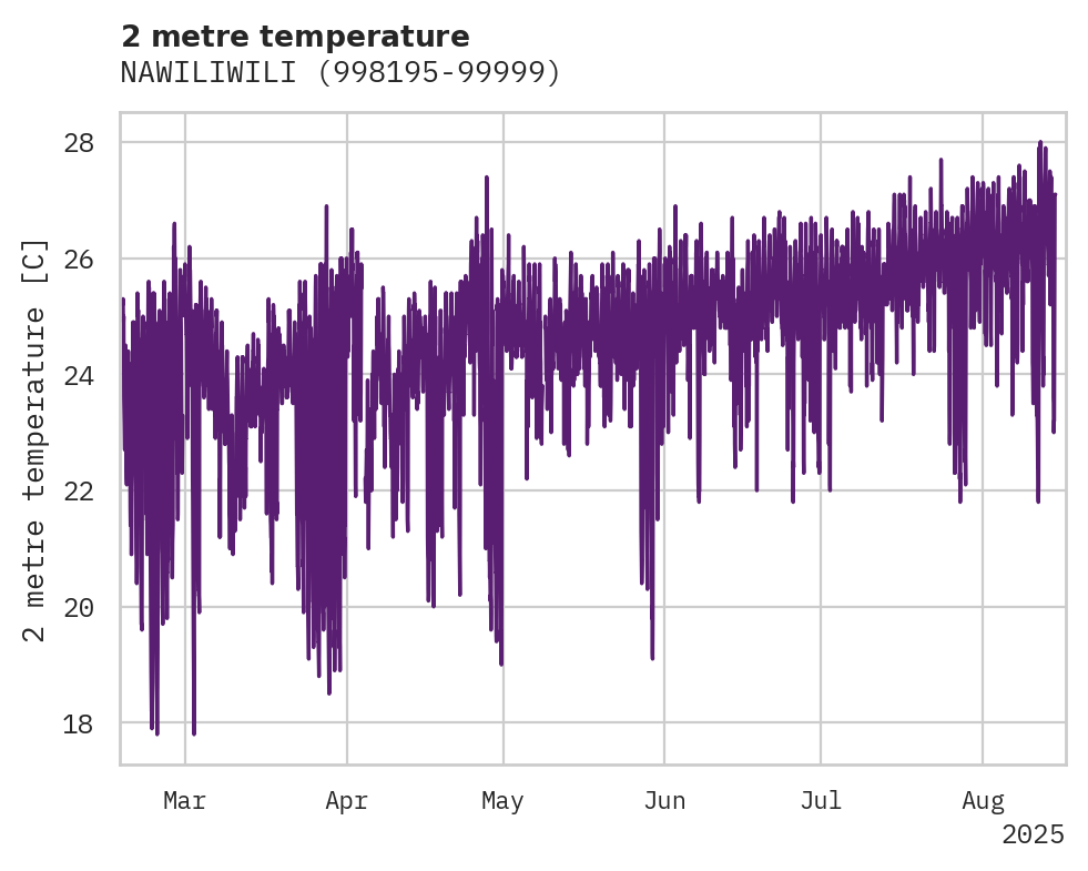 Temperature obs for NAWILIWILI