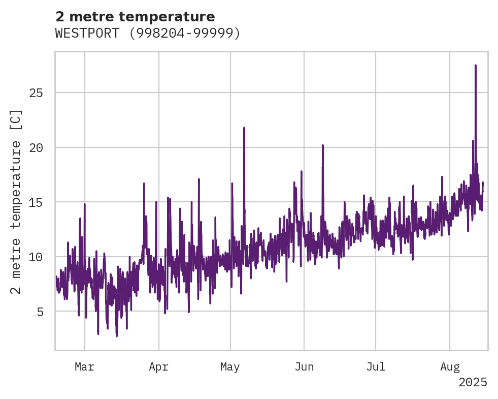 Temperature obs for WESTPORT