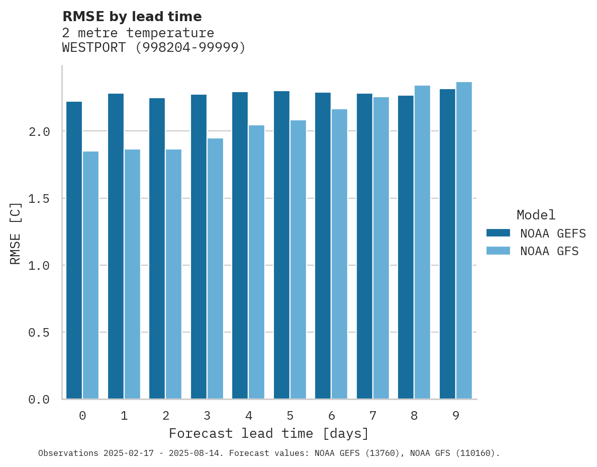 Temperature RMSE by lead time for WESTPORT