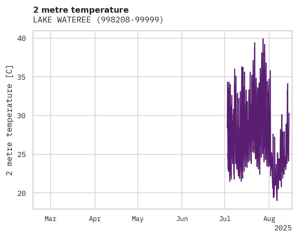Temperature obs for LAKE WATEREE