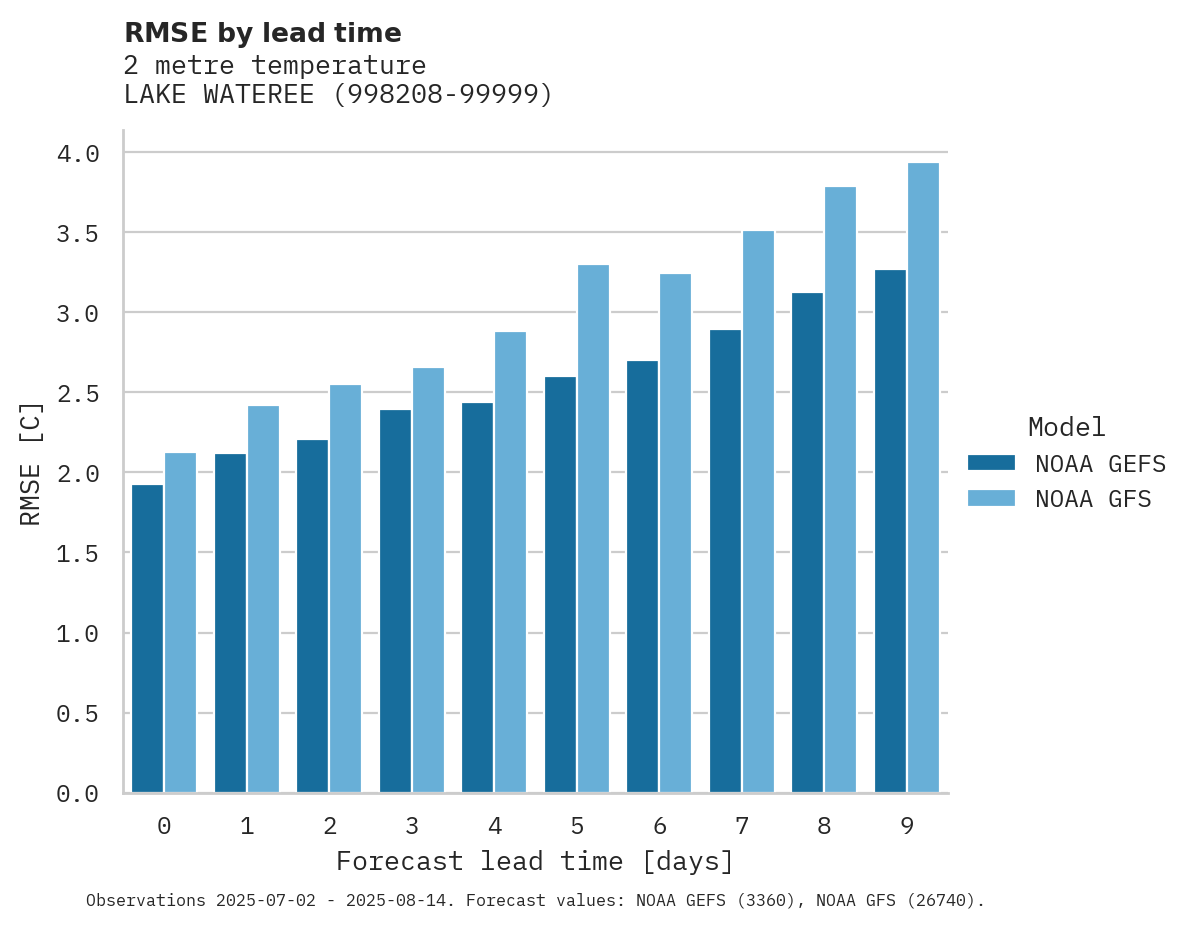 Temperature RMSE by lead time for LAKE WATEREE