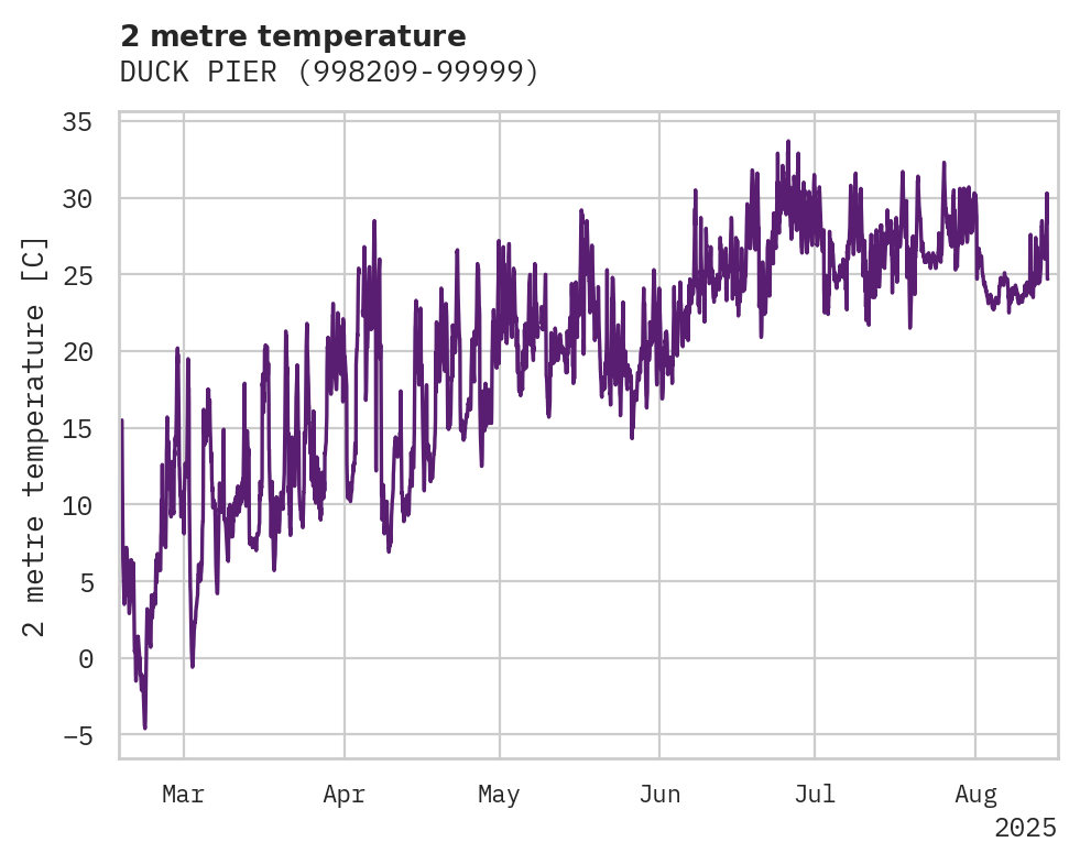 Temperature obs for DUCK PIER