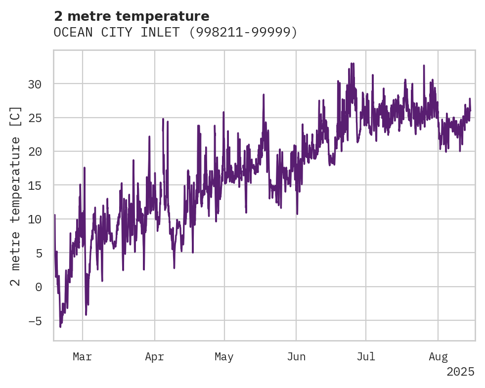 Temperature obs for OCEAN CITY INLET