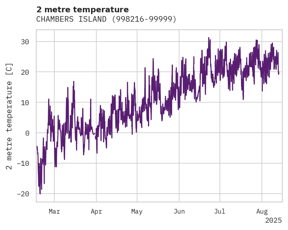 Temperature obs for CHAMBERS ISLAND