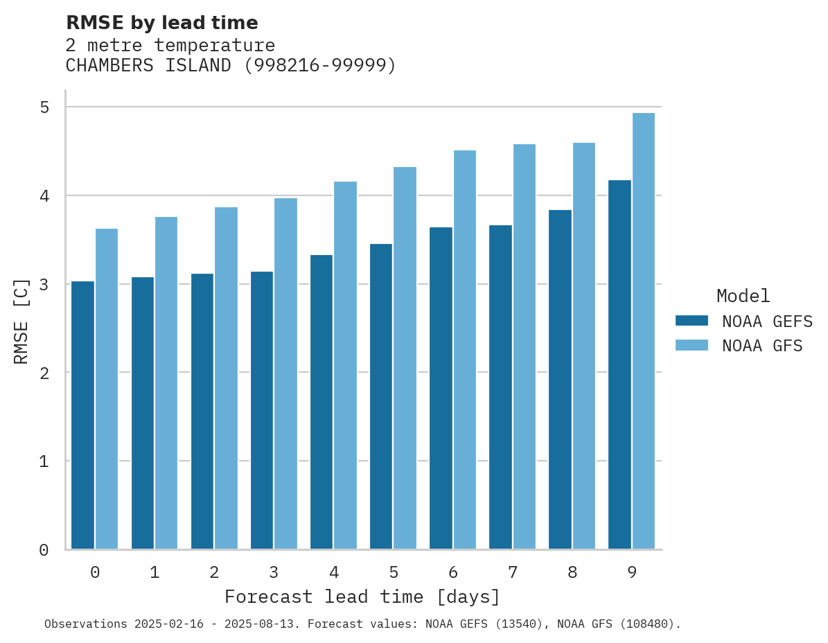 Temperature RMSE by lead time for CHAMBERS ISLAND