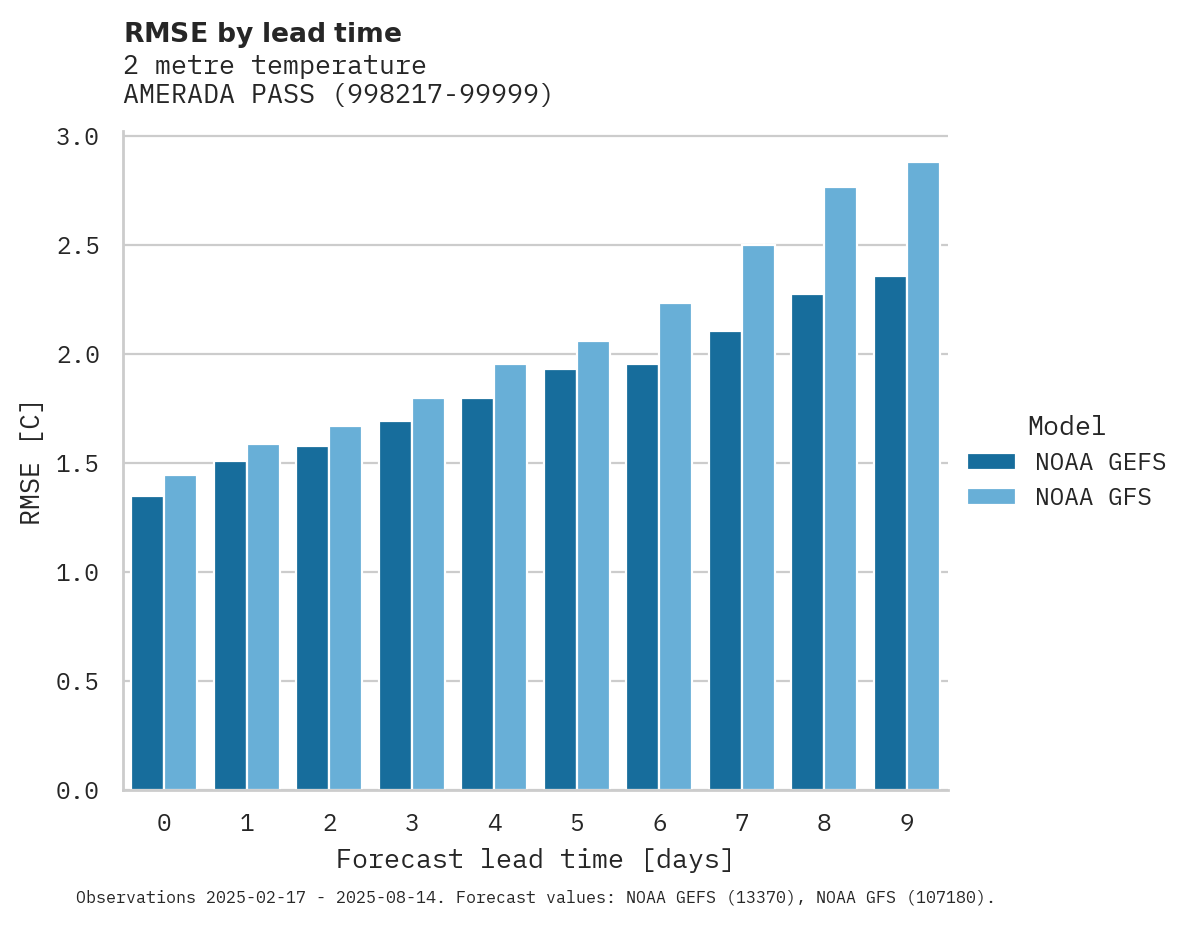 Temperature RMSE by lead time for AMERADA PASS
