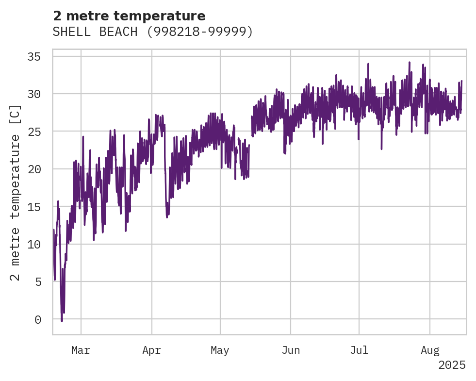 Temperature obs for SHELL BEACH