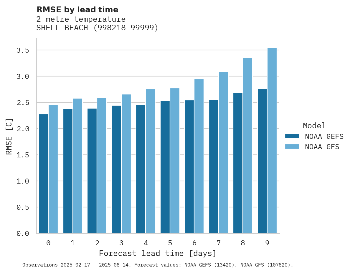 Temperature RMSE by lead time for SHELL BEACH