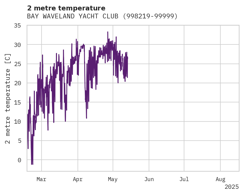 Temperature obs for BAY WAVELAND YACHT CLUB
