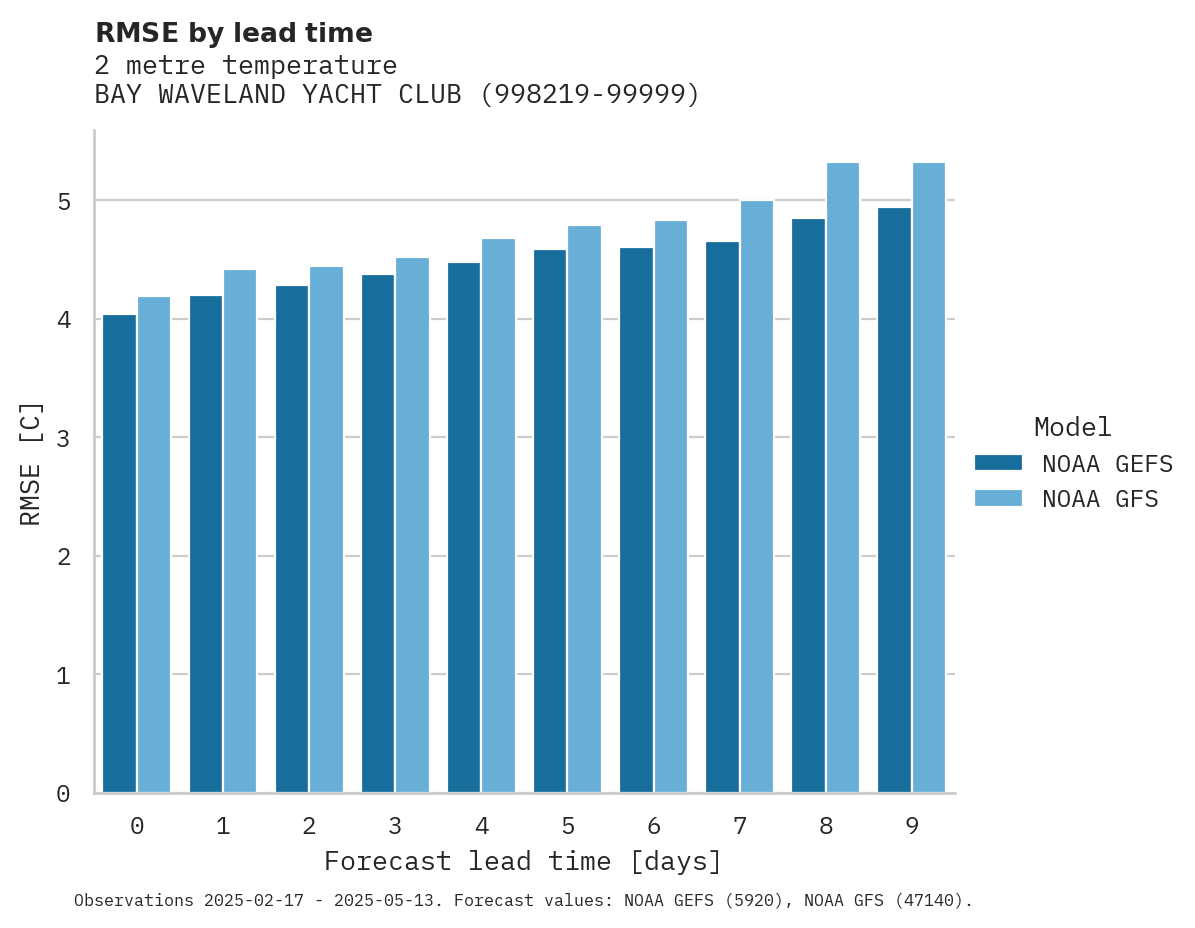 Temperature RMSE by lead time for BAY WAVELAND YACHT CLUB