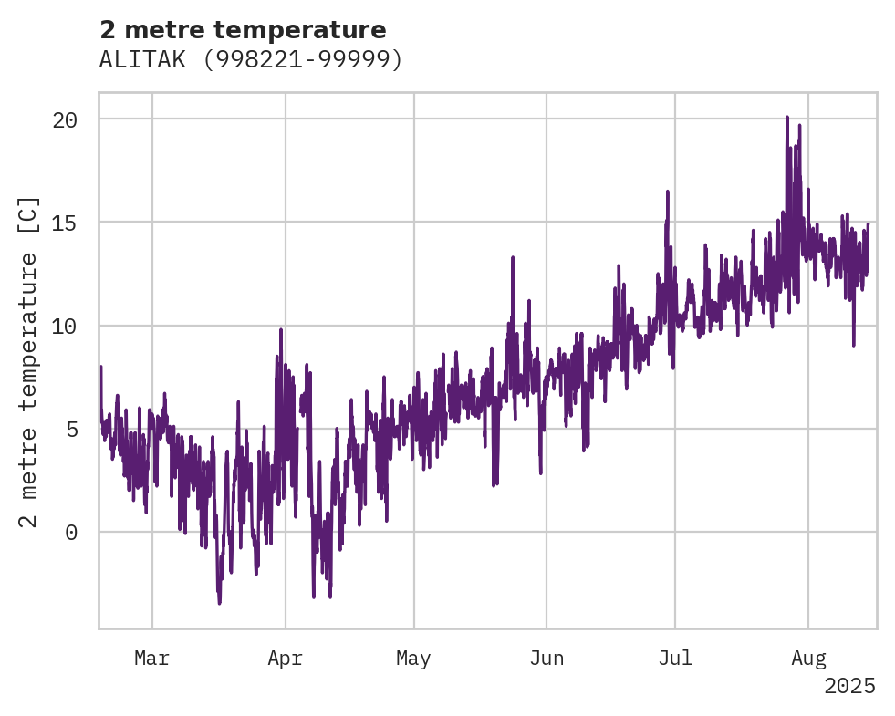 Temperature obs for ALIT