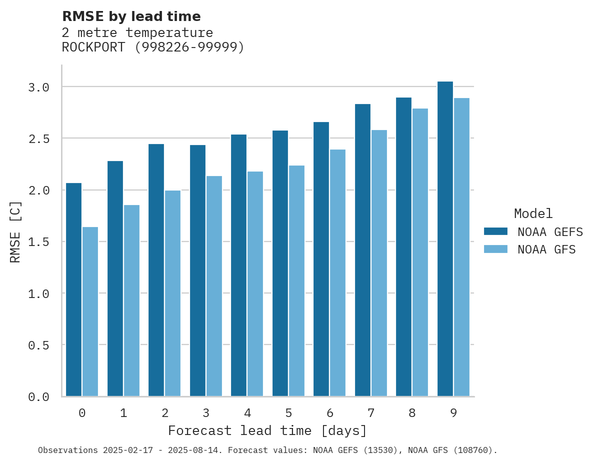 Temperature RMSE by lead time for ROCKPORT