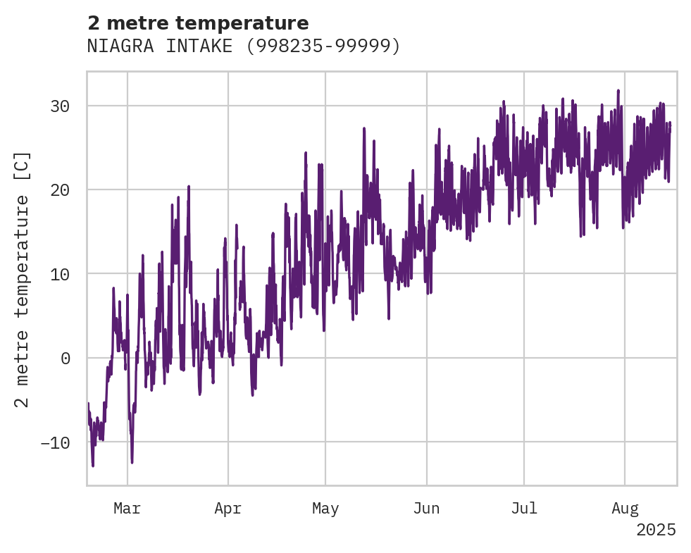 Temperature obs for NIAGRA INTAKE