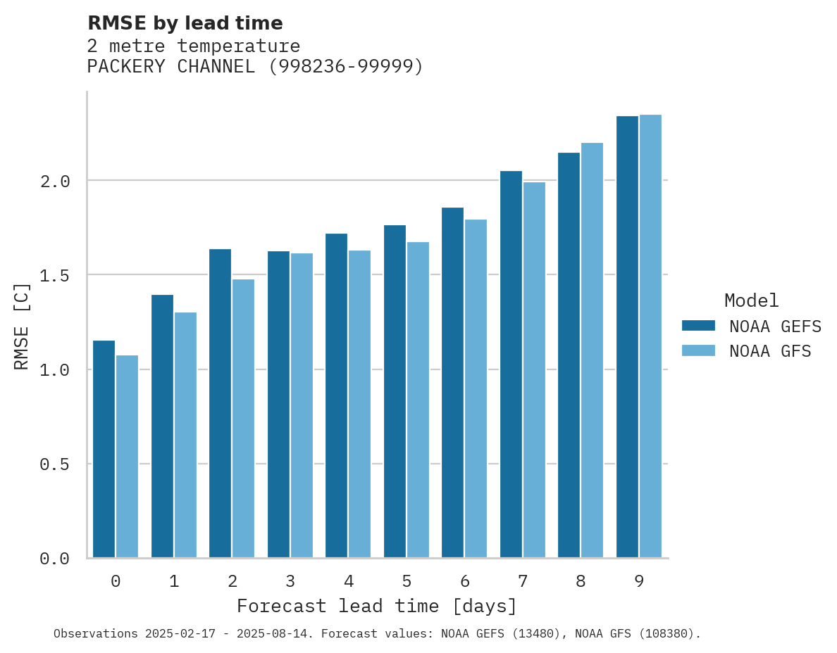 Temperature RMSE by lead time for PACKERY CHANNEL