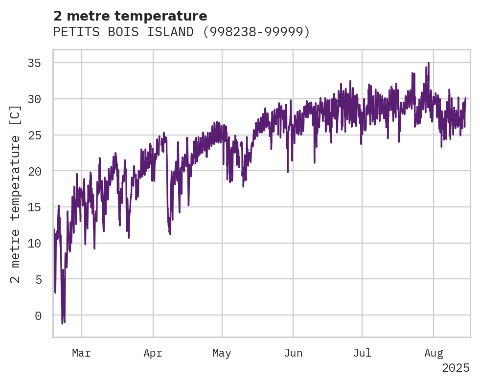 Temperature obs for PETITS BOIS ISLA
