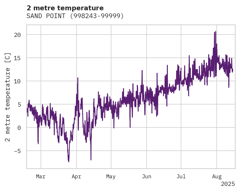 Temperature obs for SAND POINT