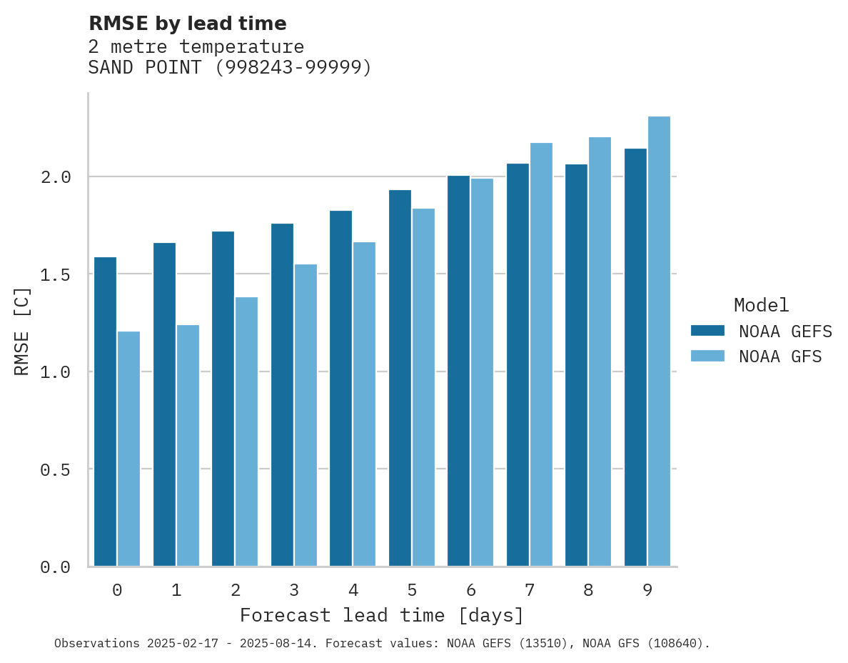 Temperature RMSE by lead time for SAND POINT