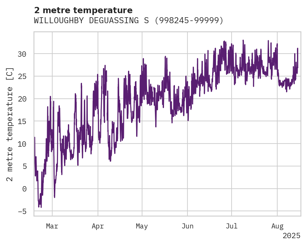 Temperature obs for WILLOUGHBY DEGUASSING STATION