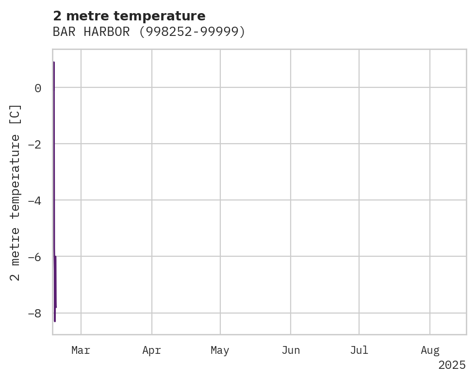 Temperature obs for BAR HARBOR