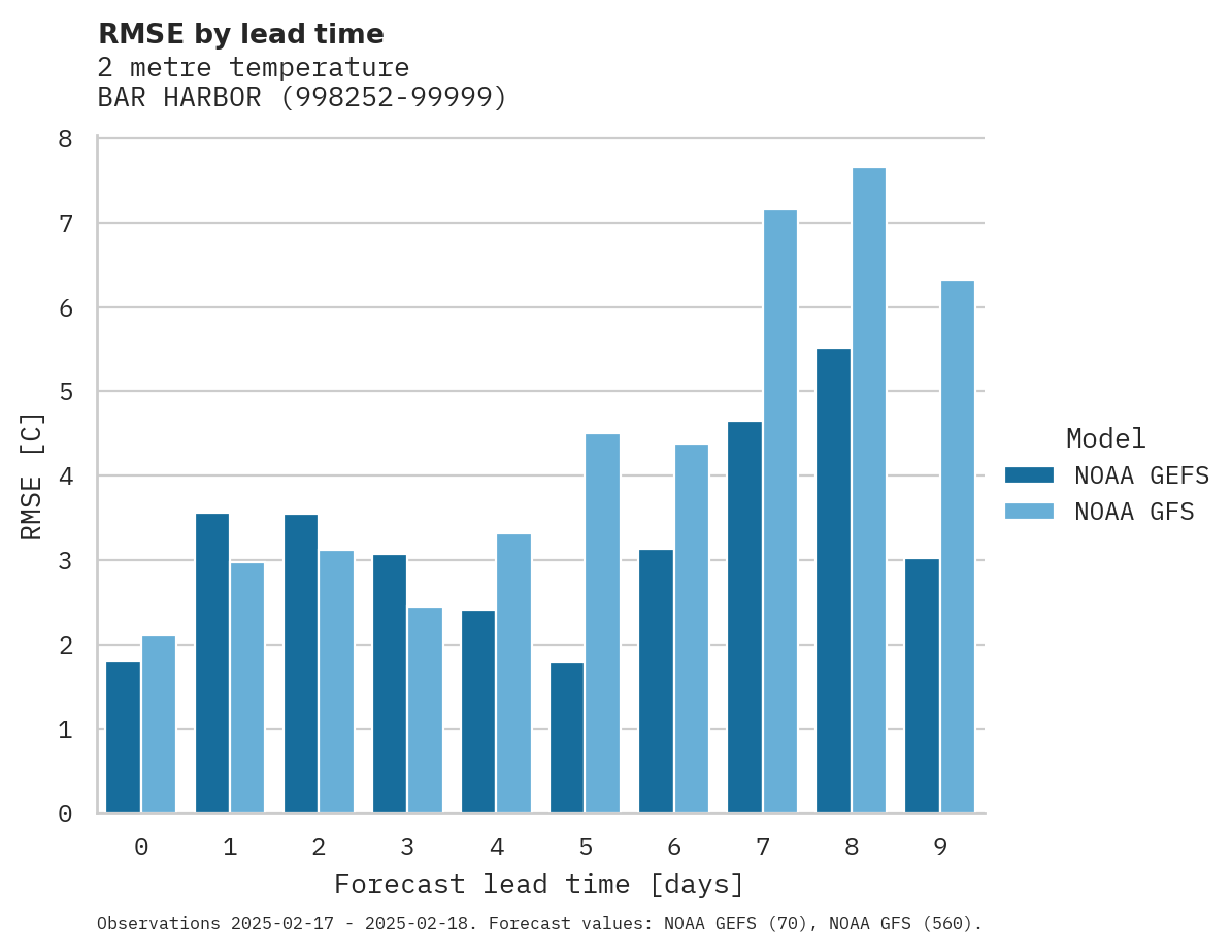 Temperature RMSE by lead time for BAR HARBOR