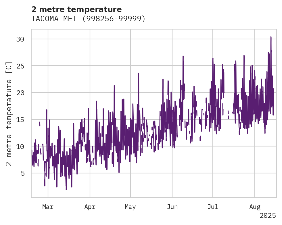 Temperature obs for TACOMA MET