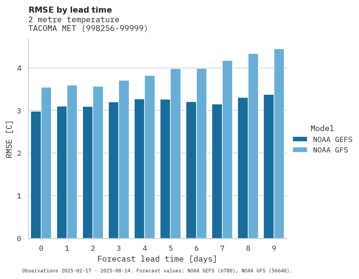 Temperature RMSE by lead time for TACOMA MET