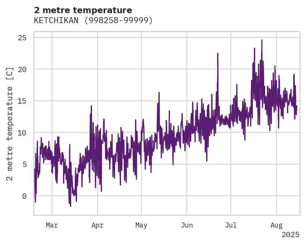 Temperature obs for KETCHIKAN
