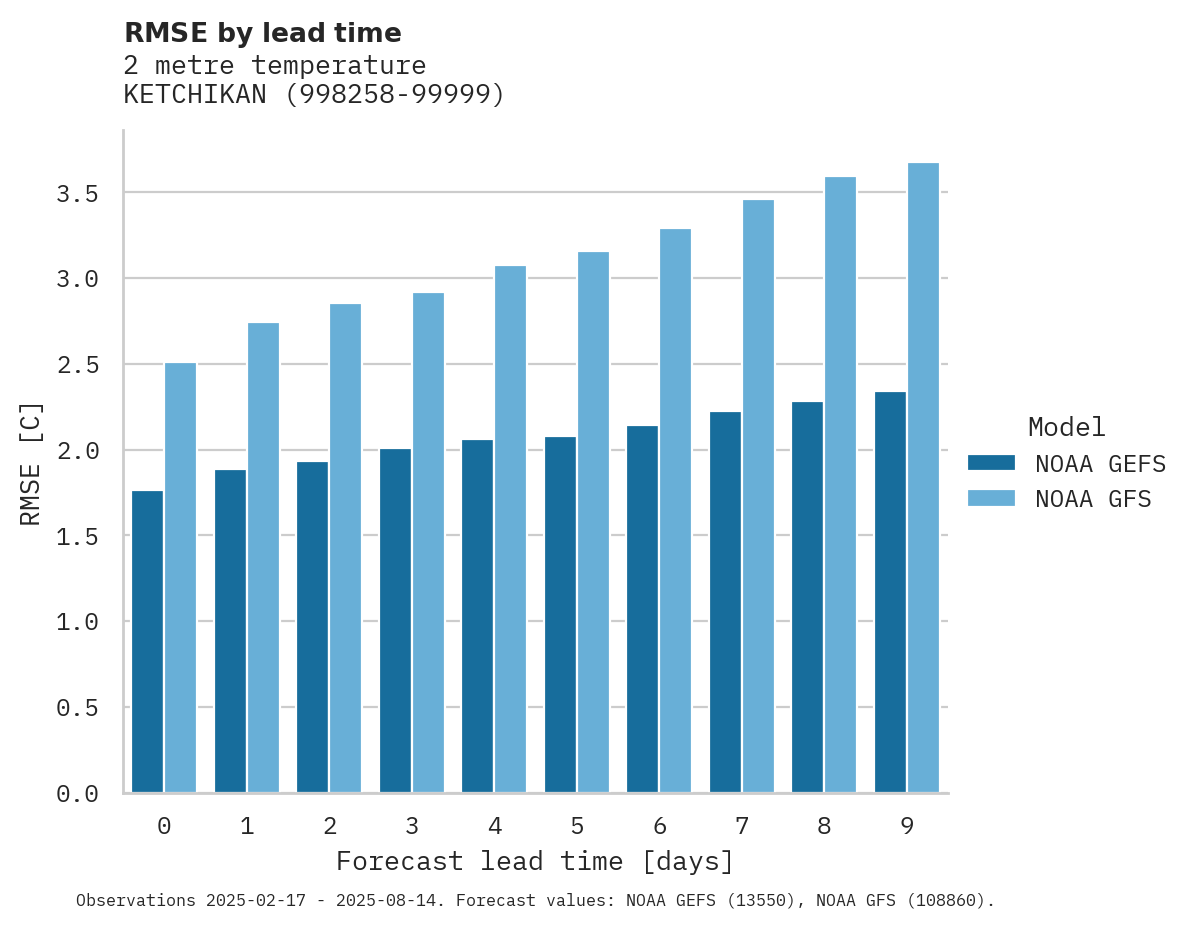Temperature RMSE by lead time for KETCHIKAN